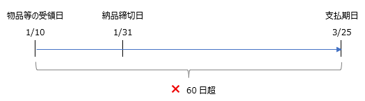 図表3 図表3