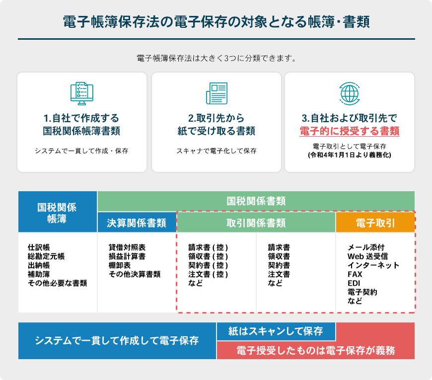電子帳簿保存法の電子保存の対象となる帳簿・書類