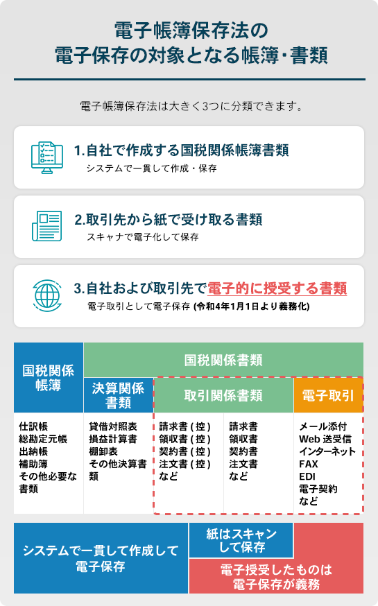 電子帳簿保存法の電子保存の対象となる帳簿・書類