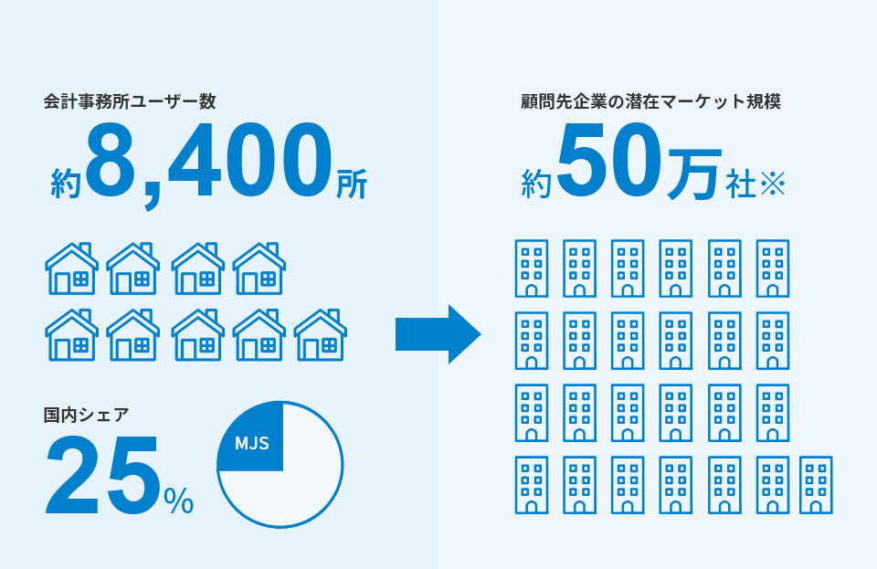 会計事務所ユーザー数約8,400所