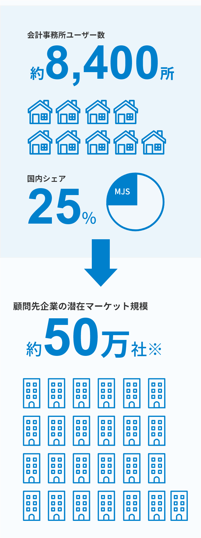 会計事務所ユーザー数約8,400所