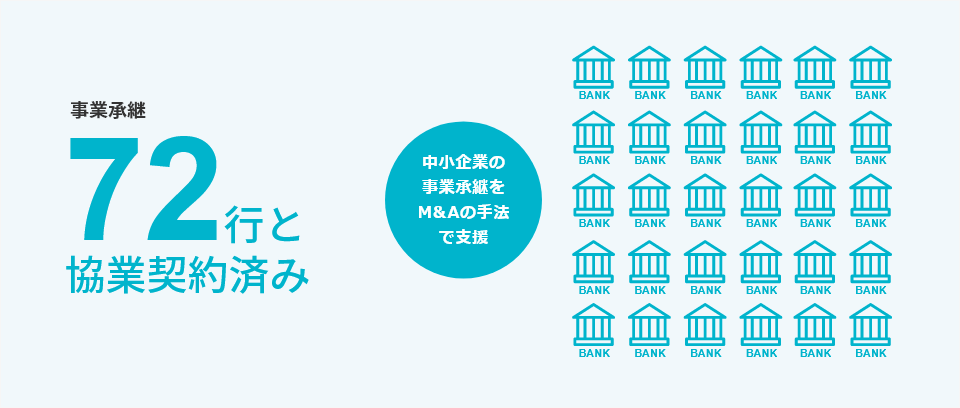 事業継承68行と協業契約済み