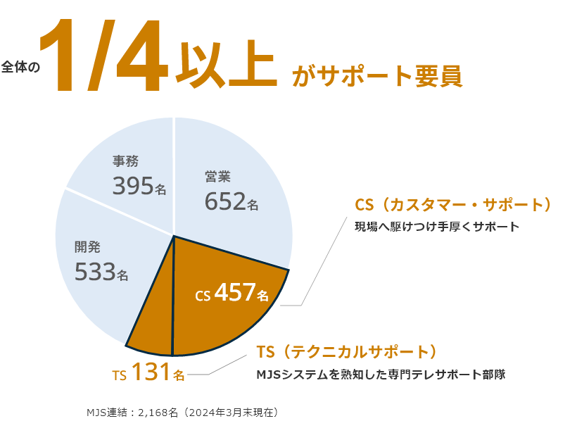 全体の1/4以上がサポート要員