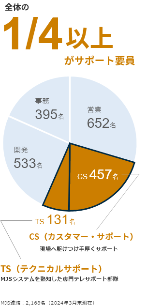 全体の1/4以上がサポート要員