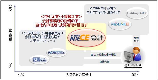 MJSシステムの位置づけ