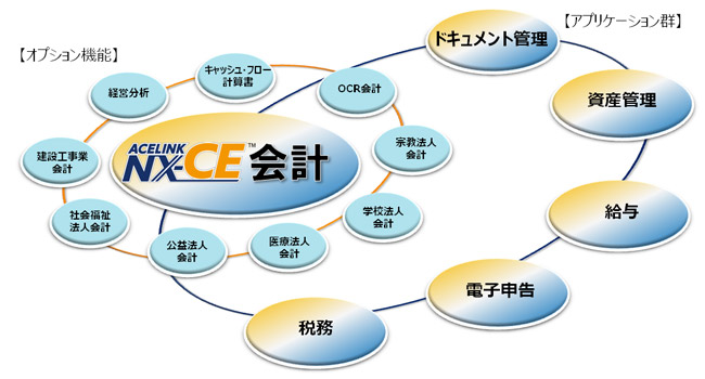 多彩なオプション機能およびデータ連動するアプリケーション群