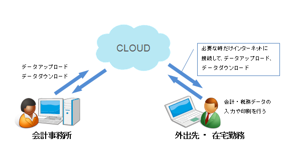 ACELINK NX-Proオフラインモジュール・クラウドサービスのイメージ図