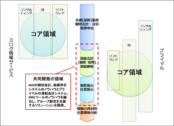 ＜MJSとプライマルの事業領域と共同開発分野のイメージ＞