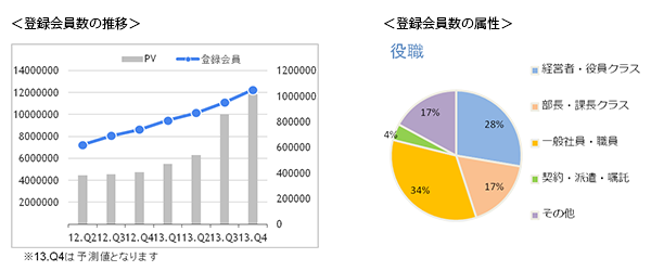 登録会員数の推移・属性
