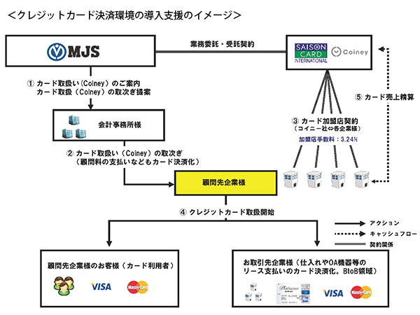 クレジットカード決済環境の導入支援のイメージ
