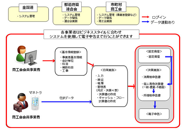  『会計・税務のクラウド型アプリケーションソフト』の概念図