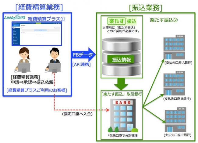 『楽たす振込』と『LS経費精算プラス』の連携イメージ