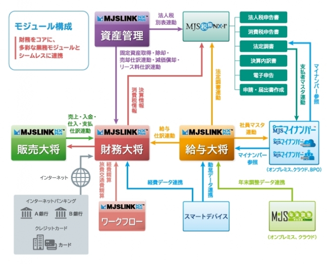 注：「財務大将」「給与大将」「販売大将」は、財務・給与人事・販売管理の各モジュールの製品名