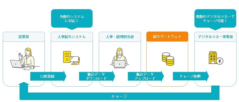 「デジタルマネー払いゲートウェイサービス」のフロー