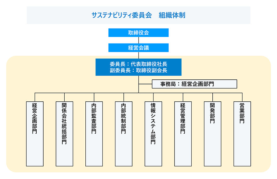 組織体制