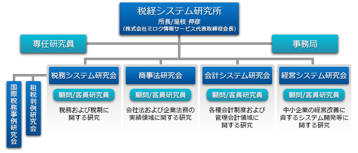 研究所組織図