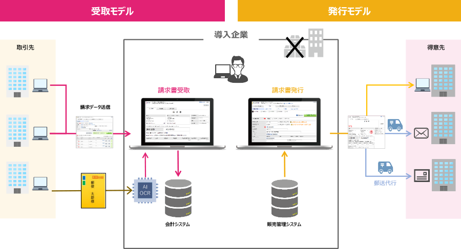 受取モデル/発行モデル