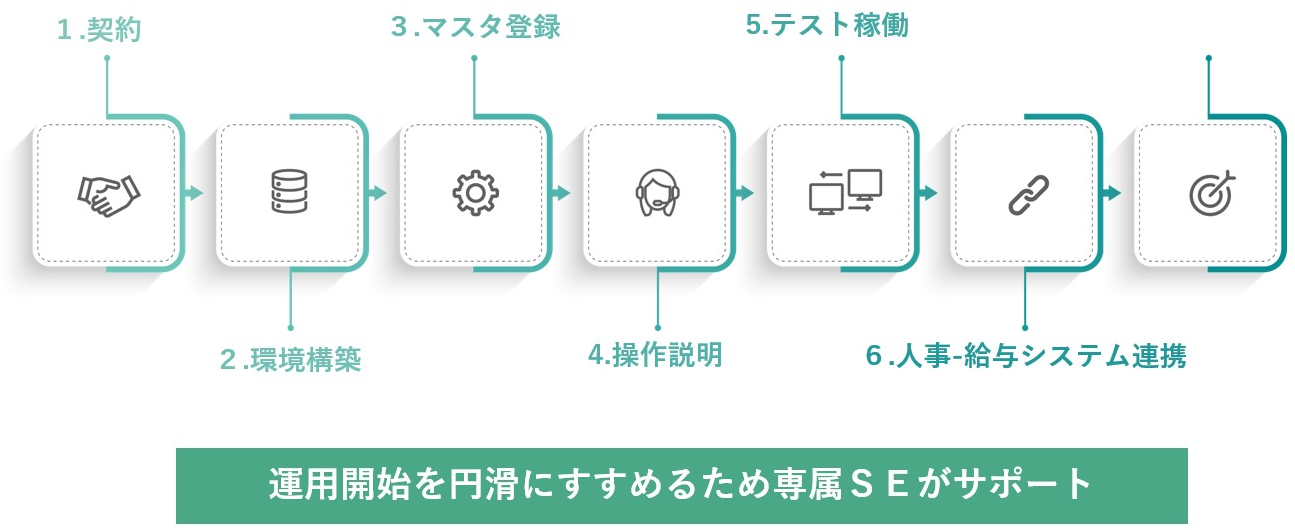 運用開始を円滑にすすめるため専属ＳＥがサポート