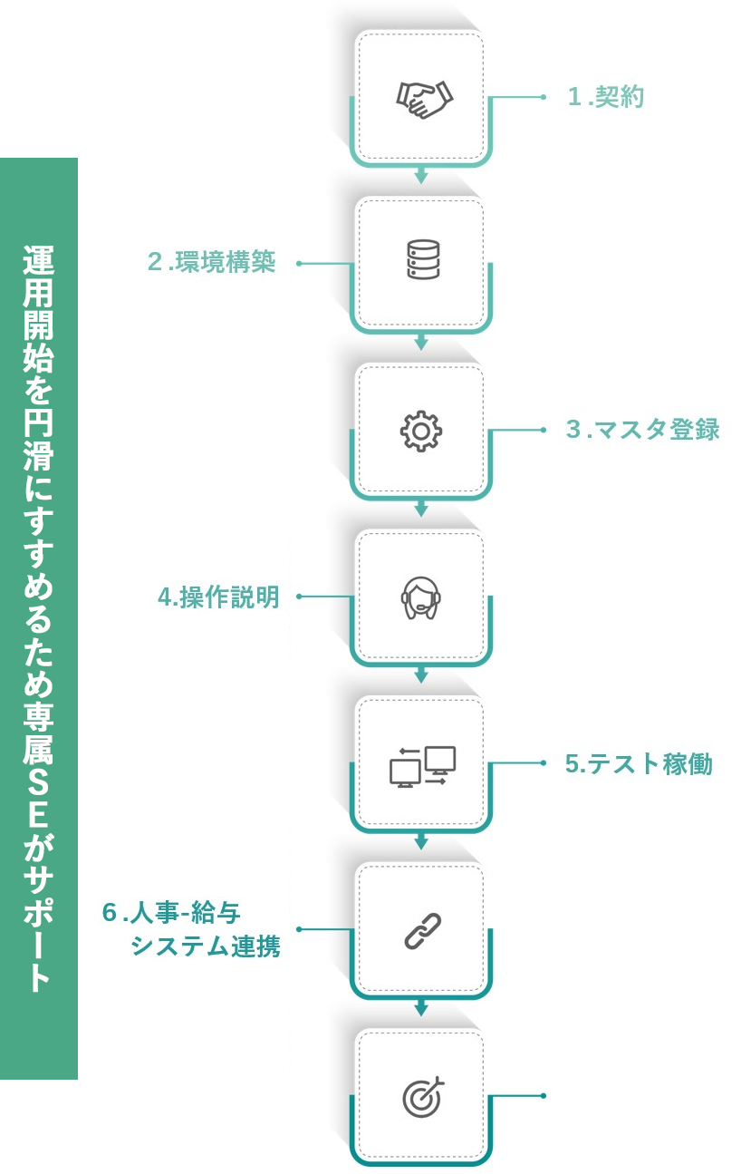 運用開始を円滑にすすめるため専属ＳＥがサポート