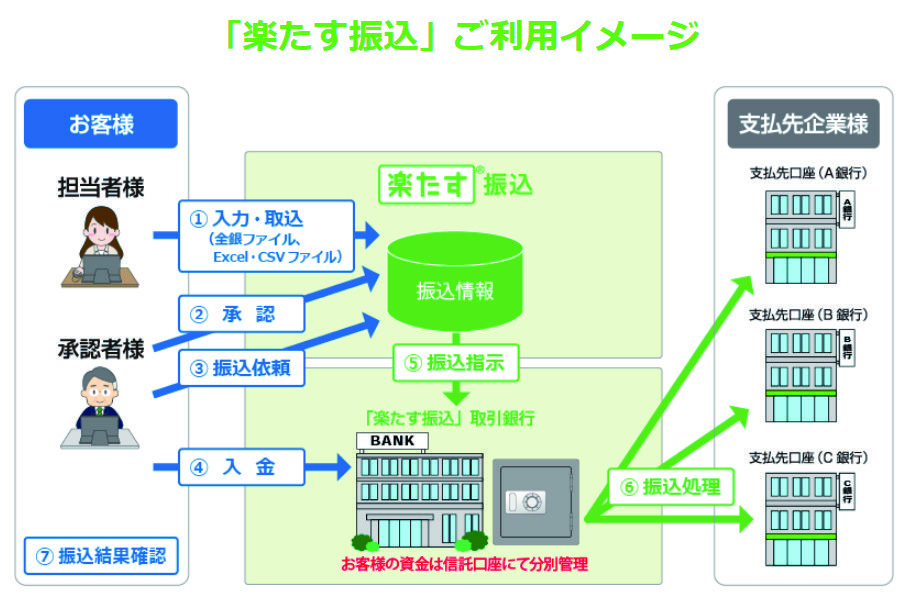 楽たす振込