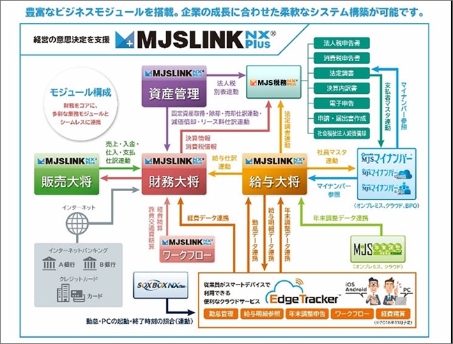 MJSLINK NX-Plus / MJS税務 NX-Plus / MJSマイナンバー / MJSマイナンバー Cloud / MJSマイナンバーBPO / SOXBOX NX-Plus / MJS年末調整申告支援クラウド / Edge Tracker