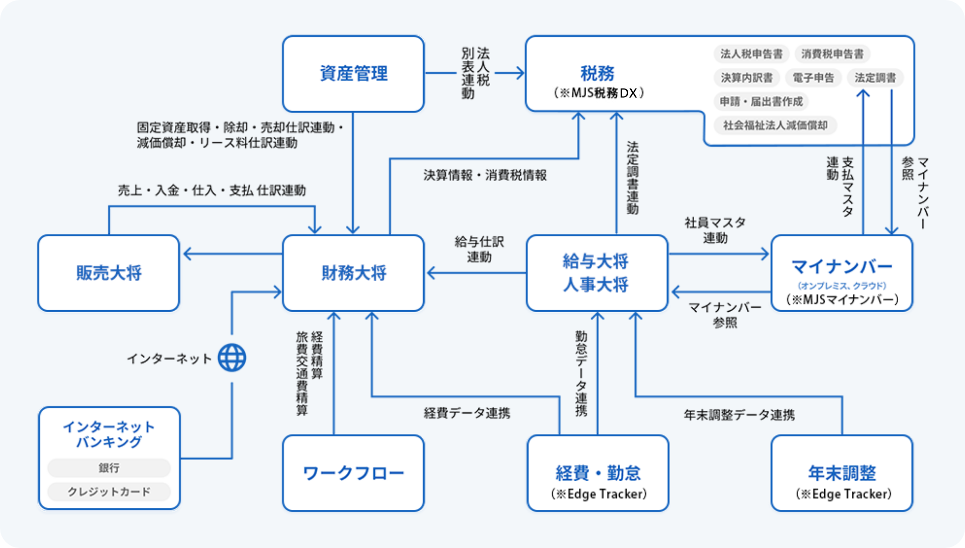 MJS税務DX / Edge Tracker / MJSマイナンバー
