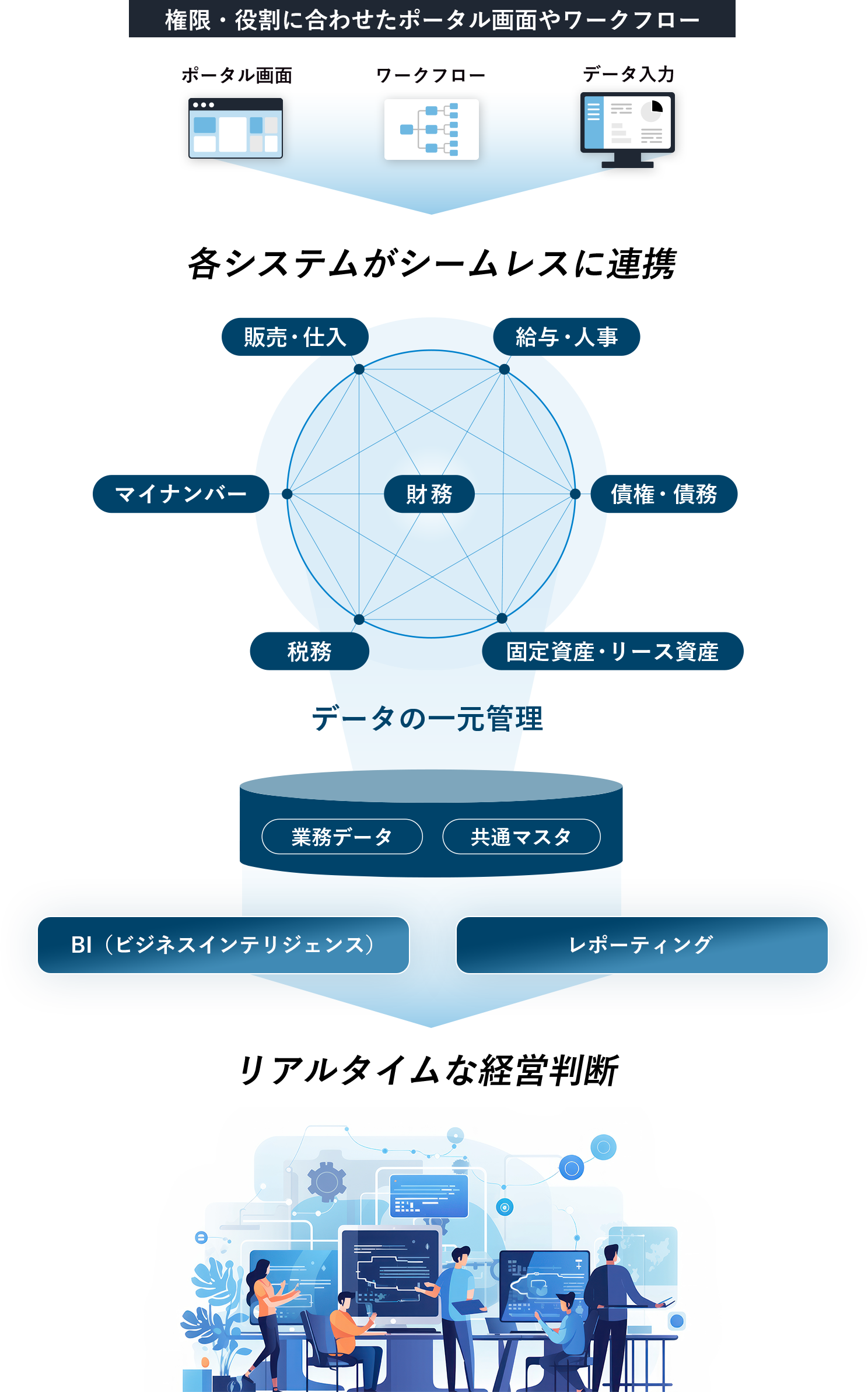 権限・役割に合わせたポータル画面やワークフロー