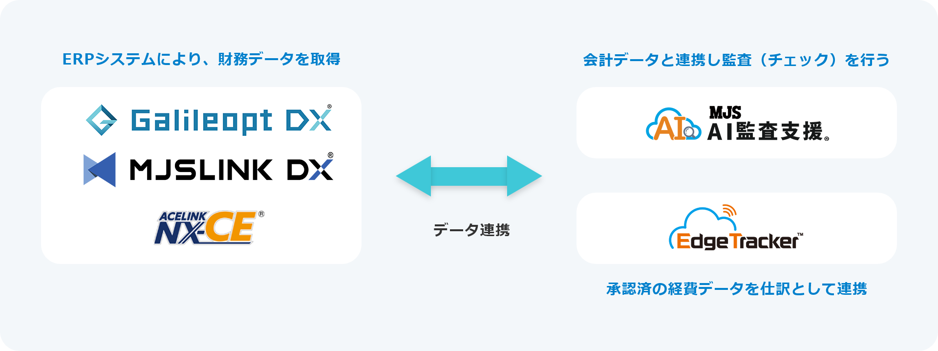 Galileopt DX / MJSLINK DX / ACELINK NX-CE / MJS AI監査支援 / Edge Tracker
