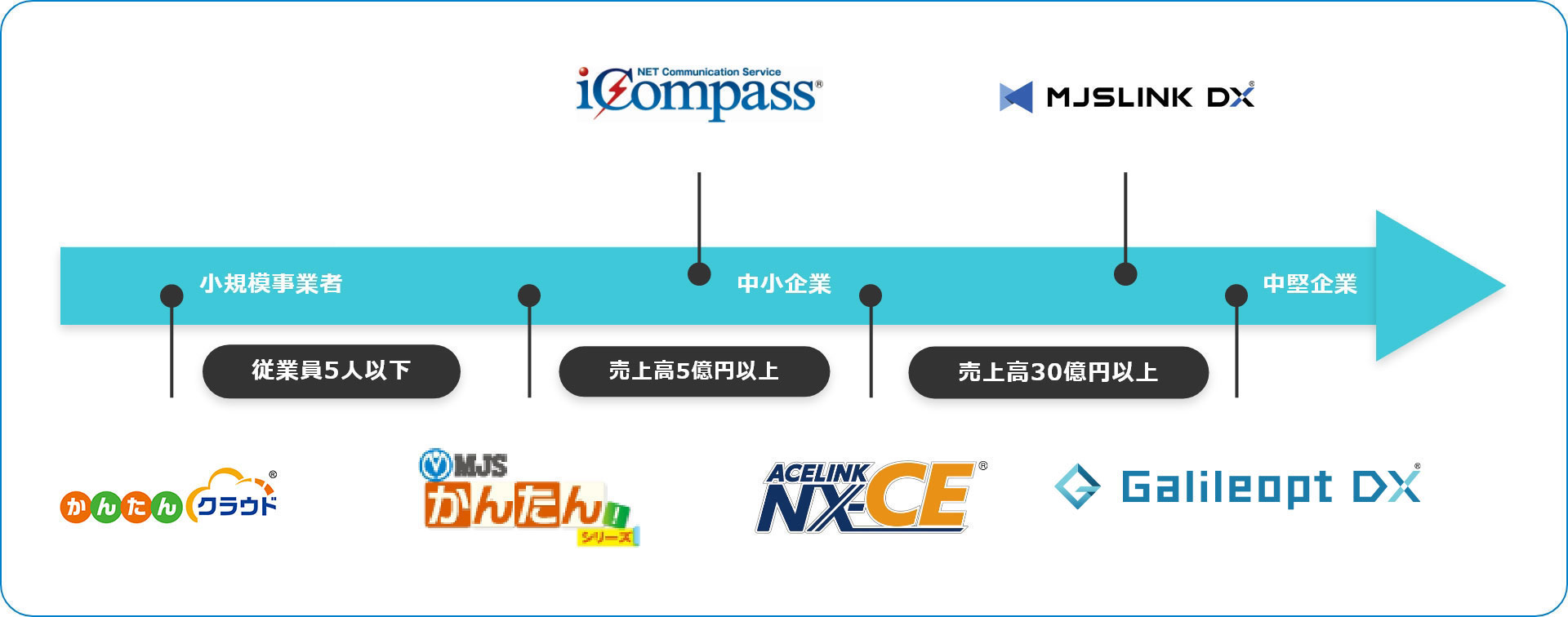 ACELINK NX記帳くん / iCompassコミュニケーション / MJSLINK DX / かんたんクラウド / MJSかんたん！シリーズ / ACELINK NX-CE / Galileopt DX