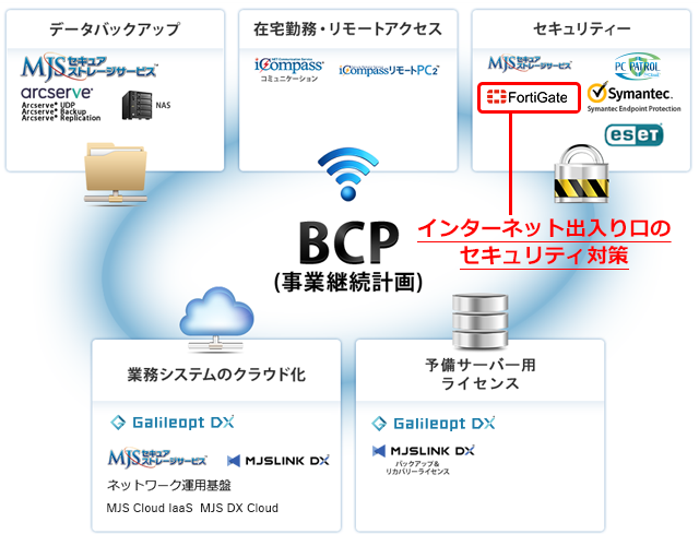 MJSセキュアストレージサービス / iCompassコミュニケーション / iCompassリモートPC2 / PCパトロール / FortiGate / Galileopt DX / MJSLINK DX