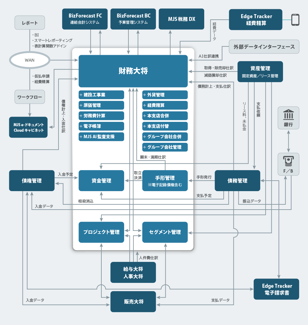 MJS税務DX / Edge Tracker / MJS DX 伝票入力 / MJS e-Invoice