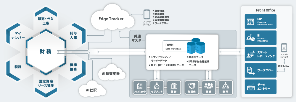 Edge Tracker / MJS AI監査支援 / MJS DX Workflow