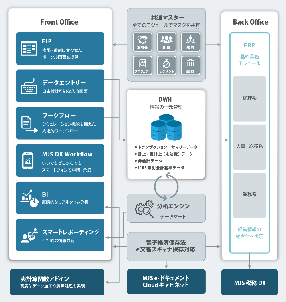 MJS DX Workflow / MJS e-ドキュメントcloud / MJS税務DX