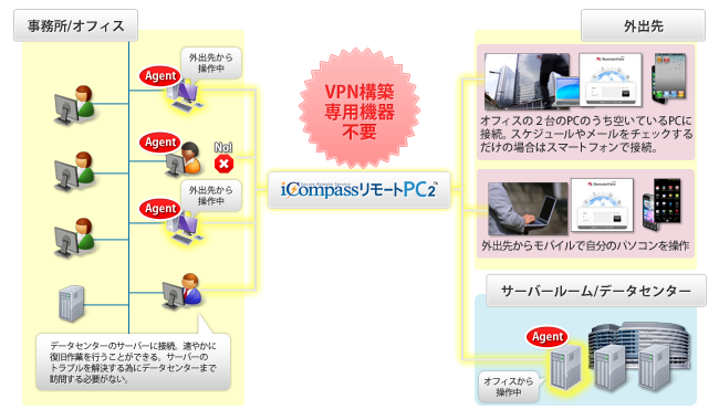 iCompassリモートPC2