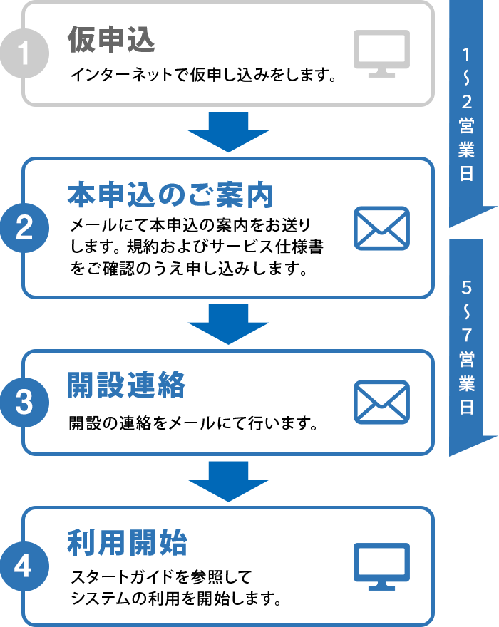 ご利用までの流れSP