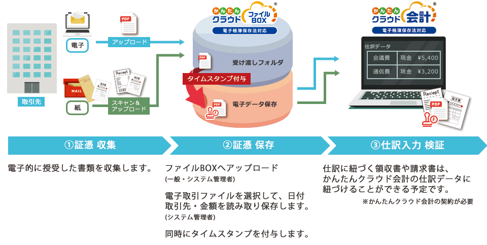 かんたんクラウド ファイルBOX / かんたんクラウド会計