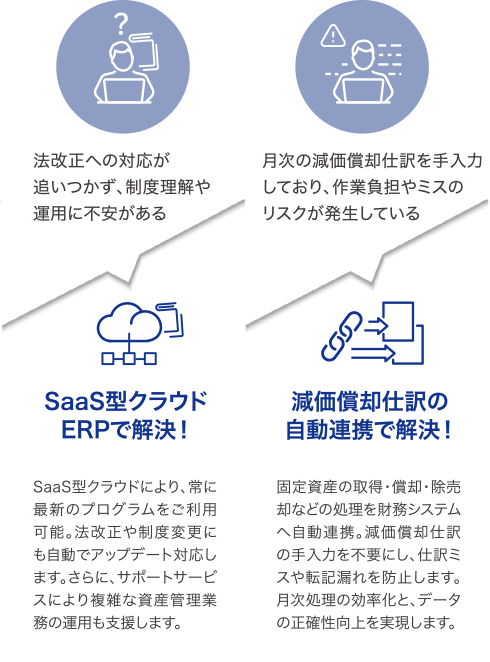 SaaS型クラウドERPで解決！／減価償却仕訳の自動連携で解決！