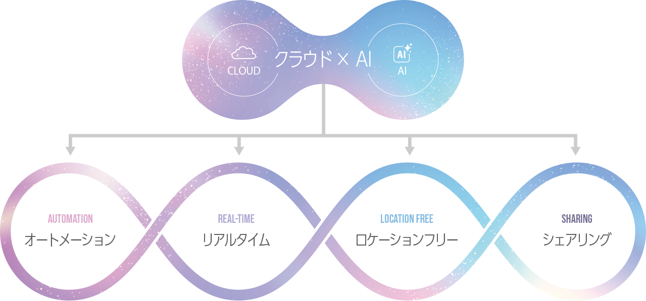 クラウド×AI クラウド×AI