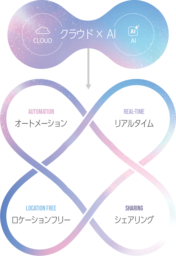 クラウド×AI クラウド×AI