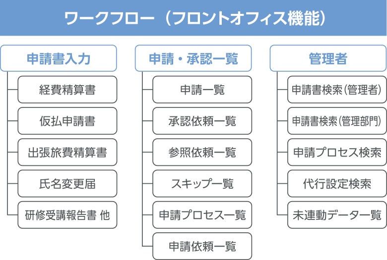 ワークフロー(フロントオフィス機能) ワークフロー(フロントオフィス機能)