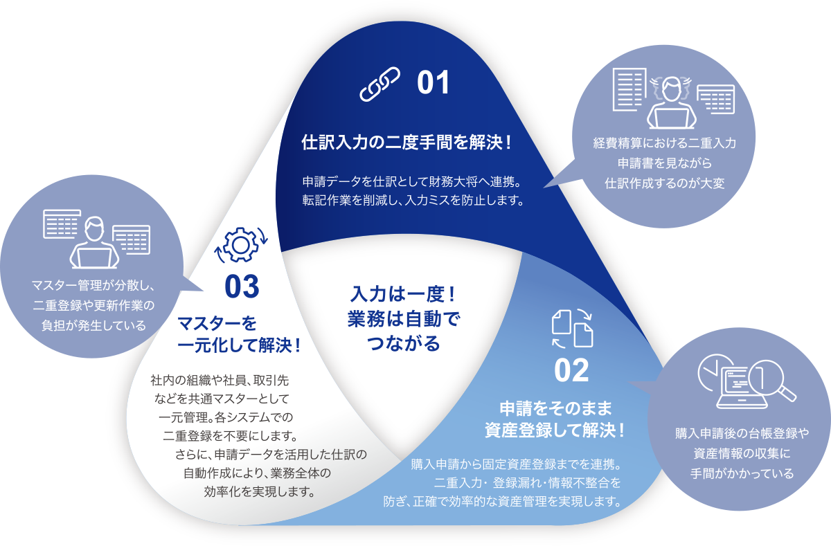入力は一度！業務は自動でつながる