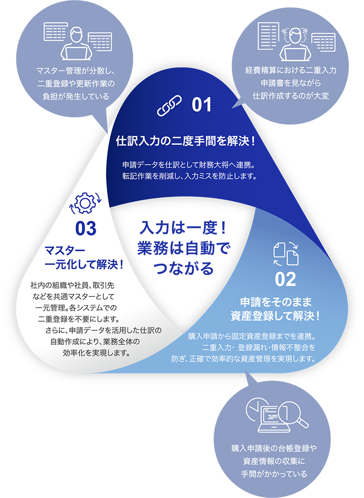 入力は一度！業務は自動でつながる