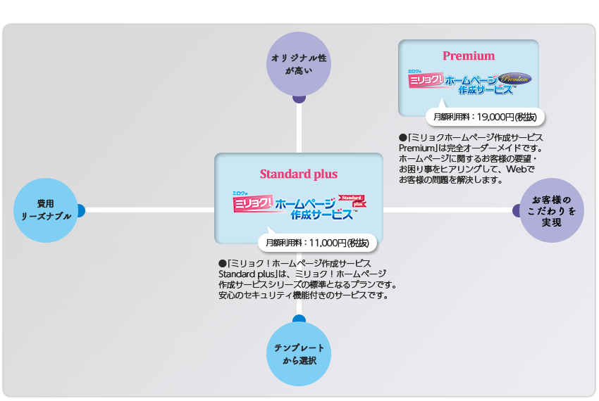 ミリョク！ホームページ作成サービス Lite plus / ミリョク！ホームページ作成サービス Standard plus / ミリョク！ホームページ作成サービス Premium