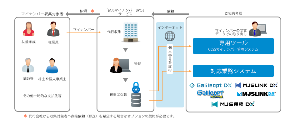 Galileopt DX / MJSLINK DX / Galileopt NX-Plus / MJSLINK NX-Plus / MJS税務DX