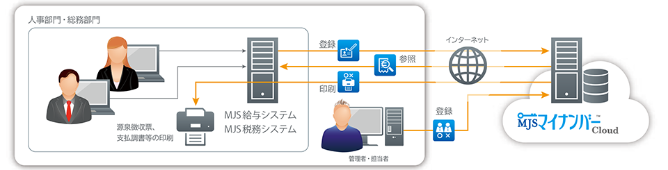 MJSマイナンバー Cloud