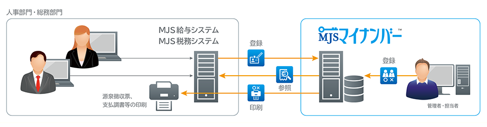 MJSマイナンバー