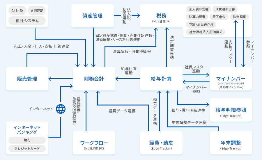 MJS税務DX / Edge Tracker / MJSマイナンバー