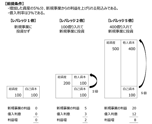 レバレッジ修正