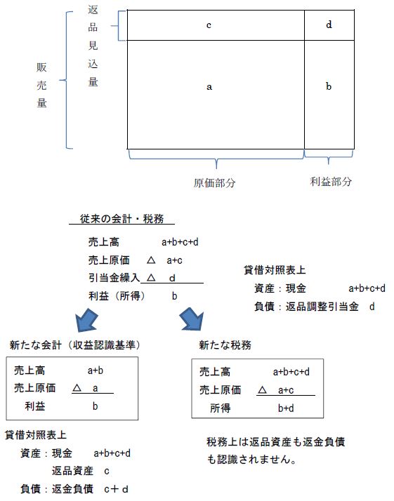 車両収益許可を取得するには、車両を適切な方法で準備し、収益許可を取得するための関連書類を準備して、収益許可を取得します。 トヨタ25年上期決算解説】助走は終わり！採算向上のカギはSDVと現場力