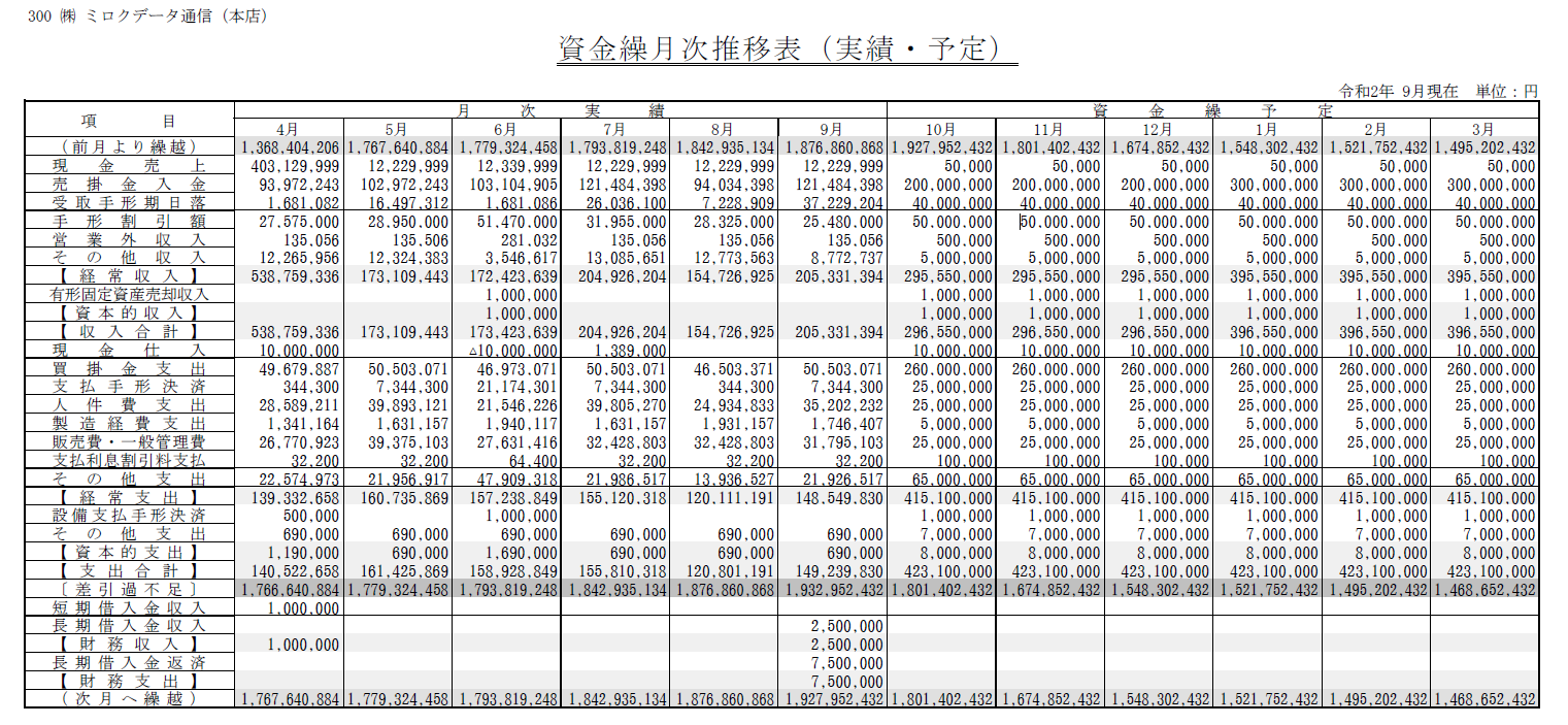 資金繰月次推移表（実績・予定）の例